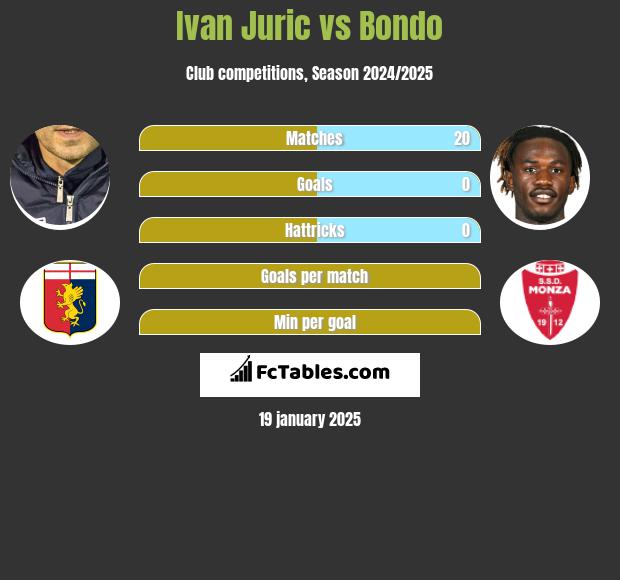 Ivan Juric vs Bondo h2h player stats