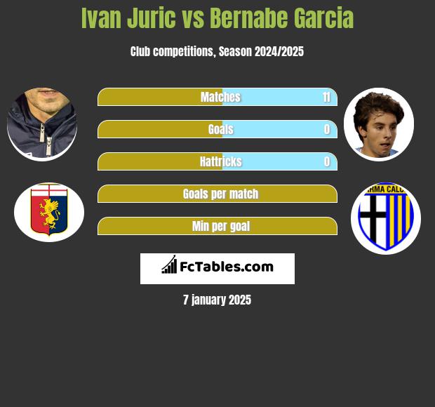 Ivan Juric vs Bernabe Garcia h2h player stats