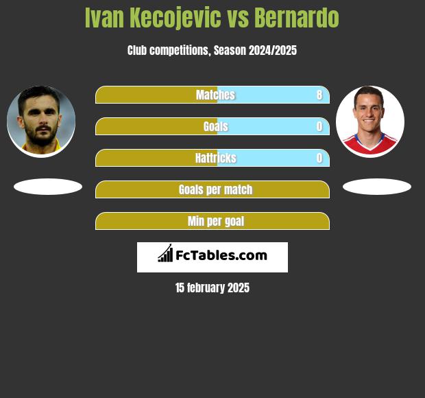 Ivan Kecojević vs Bernardo h2h player stats