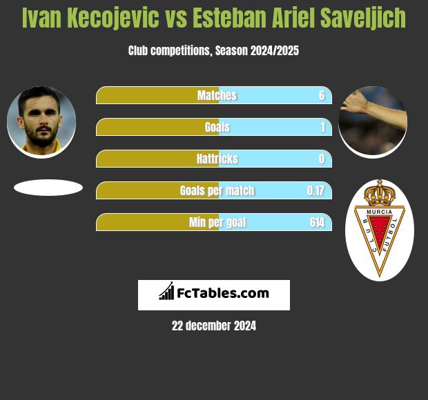 Ivan Kecojevic vs Esteban Ariel Saveljich h2h player stats