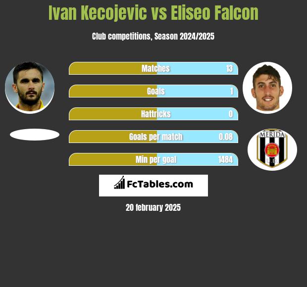 Ivan Kecojević vs Eliseo Falcon h2h player stats