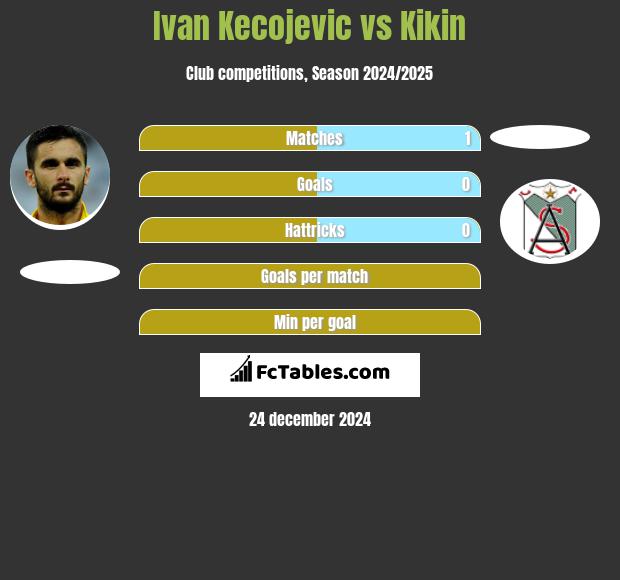 Ivan Kecojević vs Kikin h2h player stats