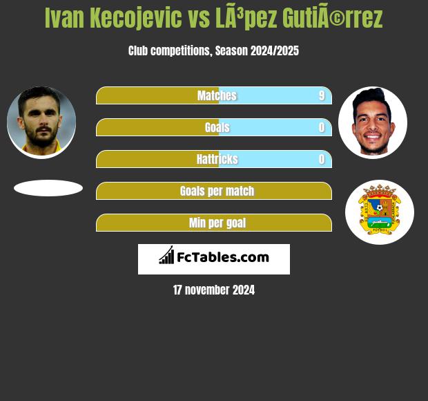 Ivan Kecojević vs LÃ³pez GutiÃ©rrez h2h player stats