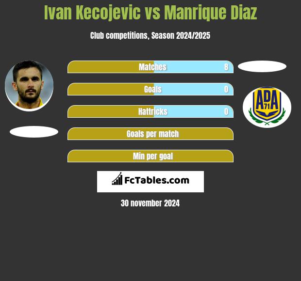 Ivan Kecojevic vs Manrique Diaz h2h player stats