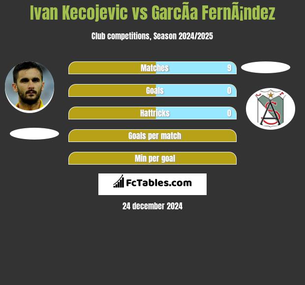 Ivan Kecojević vs GarcÃ­a FernÃ¡ndez h2h player stats