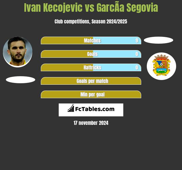 Ivan Kecojević vs GarcÃ­a Segovia h2h player stats