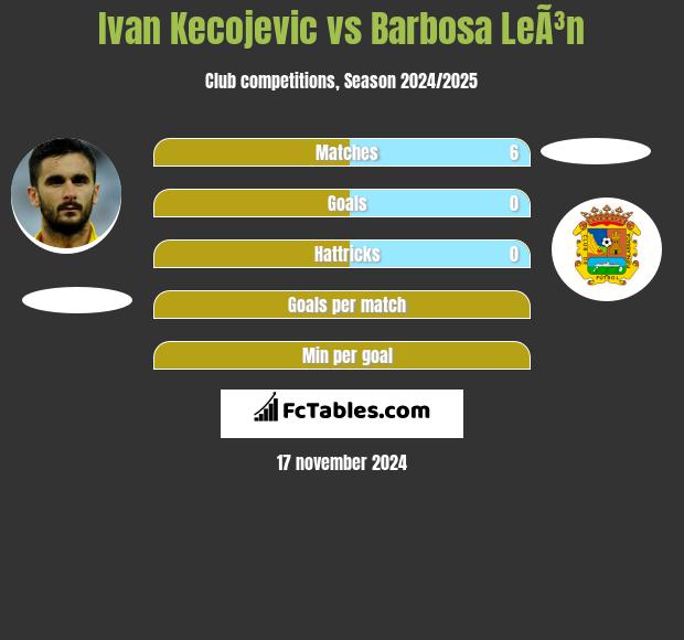 Ivan Kecojevic vs Barbosa LeÃ³n h2h player stats