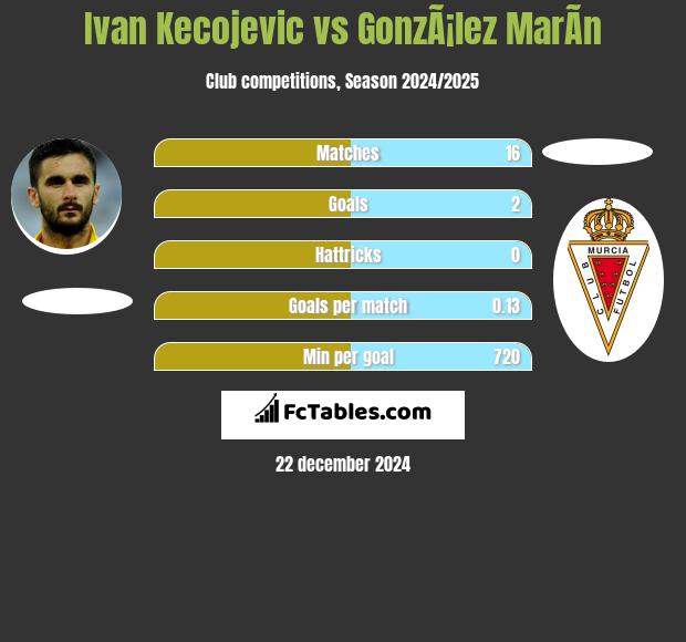 Ivan Kecojevic vs GonzÃ¡lez MarÃ­n h2h player stats