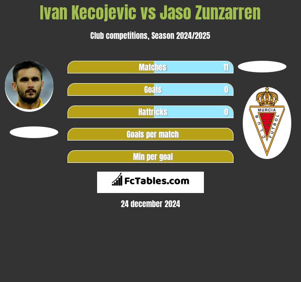 Ivan Kecojević vs Jaso Zunzarren h2h player stats