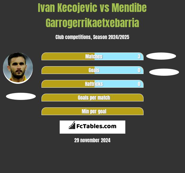 Ivan Kecojević vs Mendibe Garrogerrikaetxebarria h2h player stats