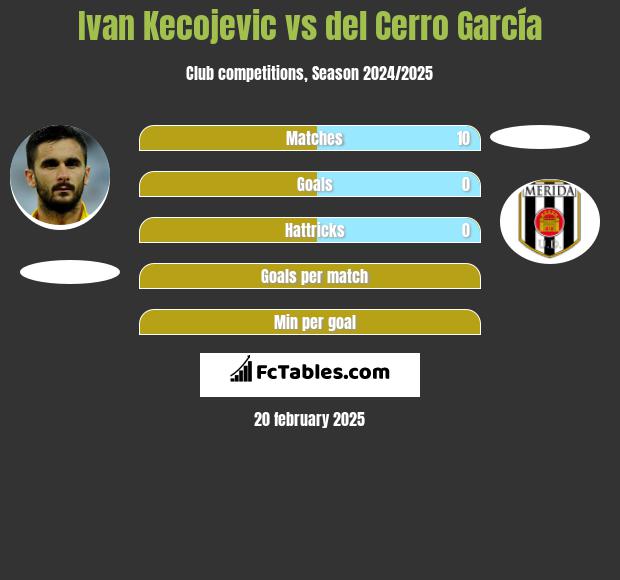 Ivan Kecojević vs del Cerro García h2h player stats