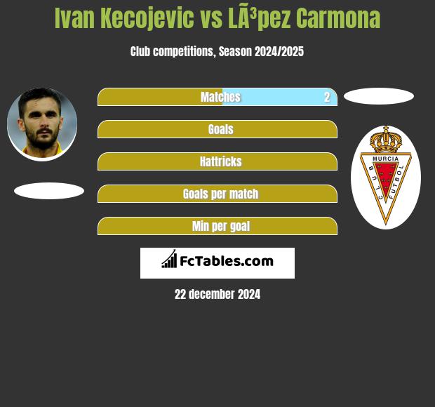 Ivan Kecojevic vs LÃ³pez Carmona h2h player stats