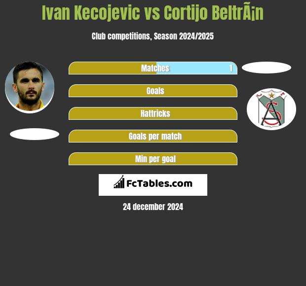 Ivan Kecojević vs Cortijo BeltrÃ¡n h2h player stats