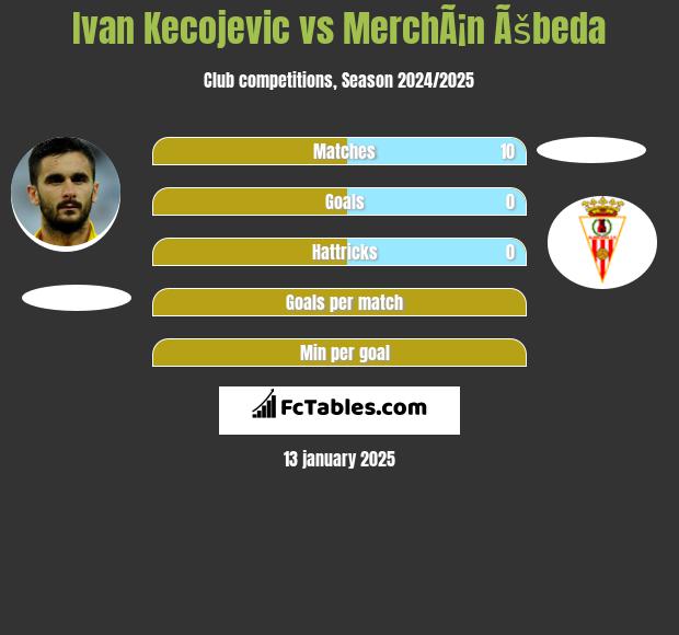 Ivan Kecojević vs MerchÃ¡n Ãšbeda h2h player stats