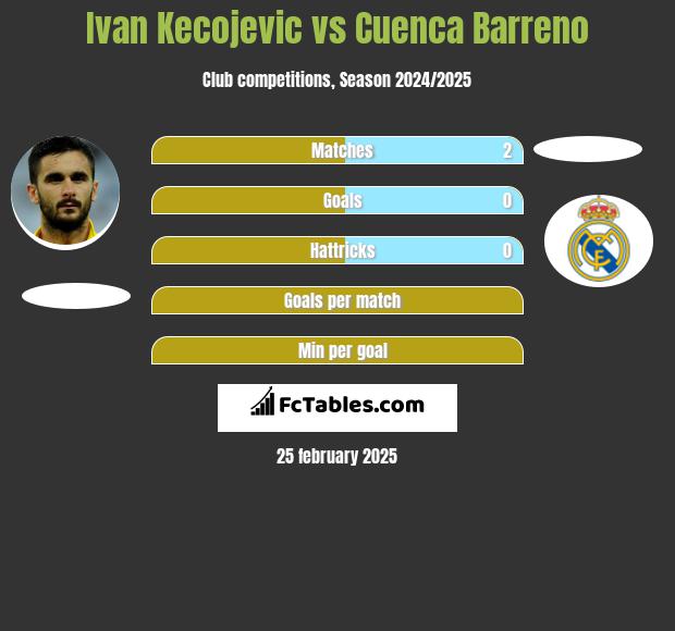 Ivan Kecojevic vs Cuenca Barreno h2h player stats