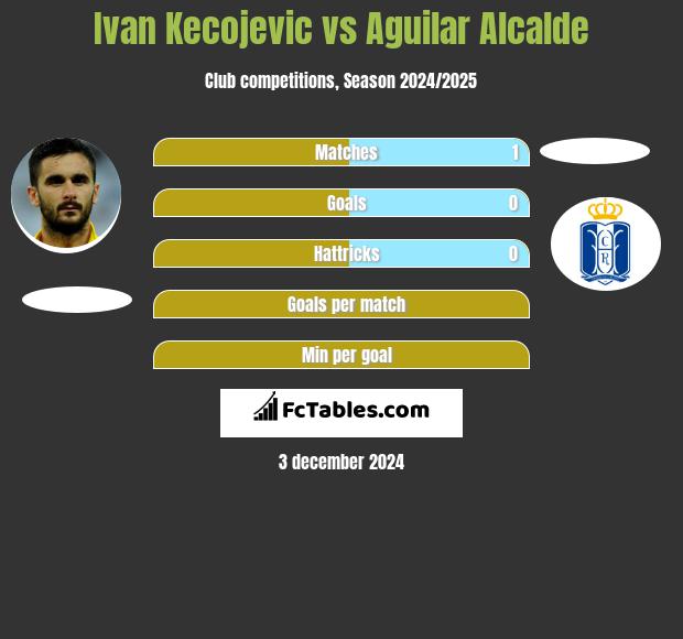 Ivan Kecojevic vs Aguilar Alcalde h2h player stats