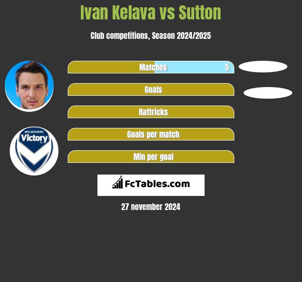 Ivan Kelava vs Sutton h2h player stats