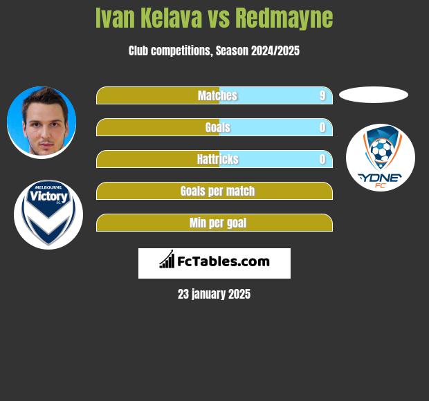 Ivan Kelava vs Redmayne h2h player stats