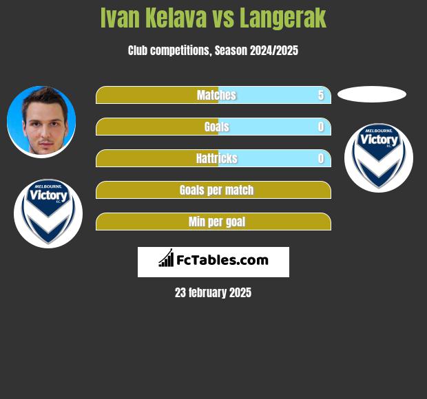 Ivan Kelava vs Langerak h2h player stats