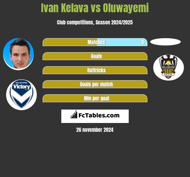 Ivan Kelava vs Oluwayemi h2h player stats