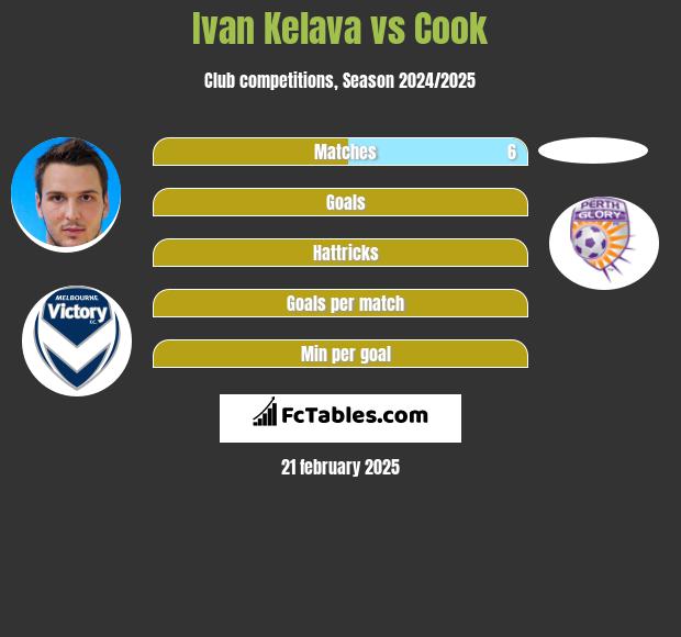 Ivan Kelava vs Cook h2h player stats