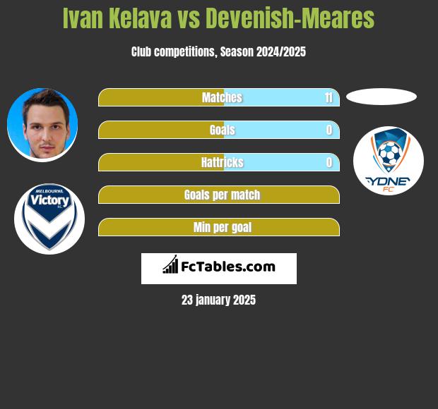 Ivan Kelava vs Devenish-Meares h2h player stats