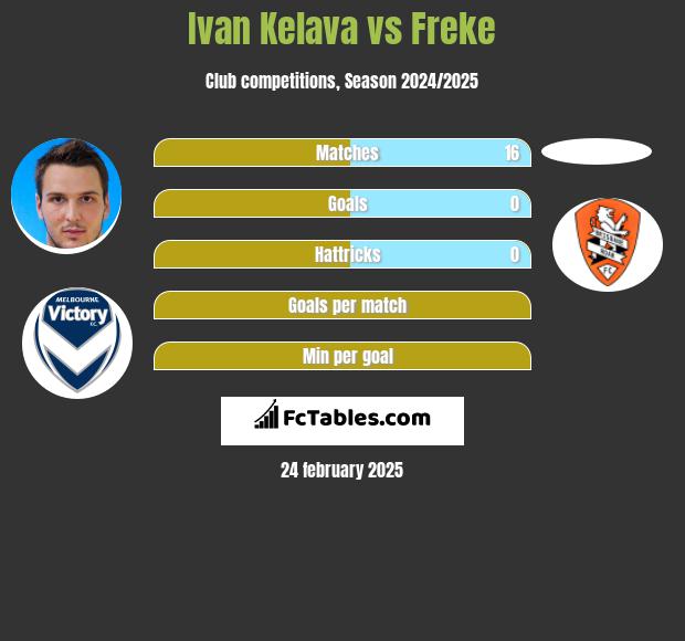 Ivan Kelava vs Freke h2h player stats