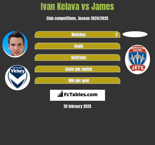 Ivan Kelava vs James h2h player stats