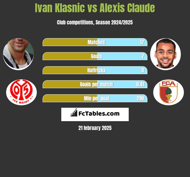 Ivan Klasnic vs Alexis Claude h2h player stats