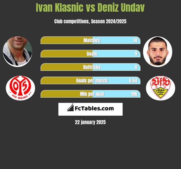 Ivan Klasnic vs Deniz Undav h2h player stats