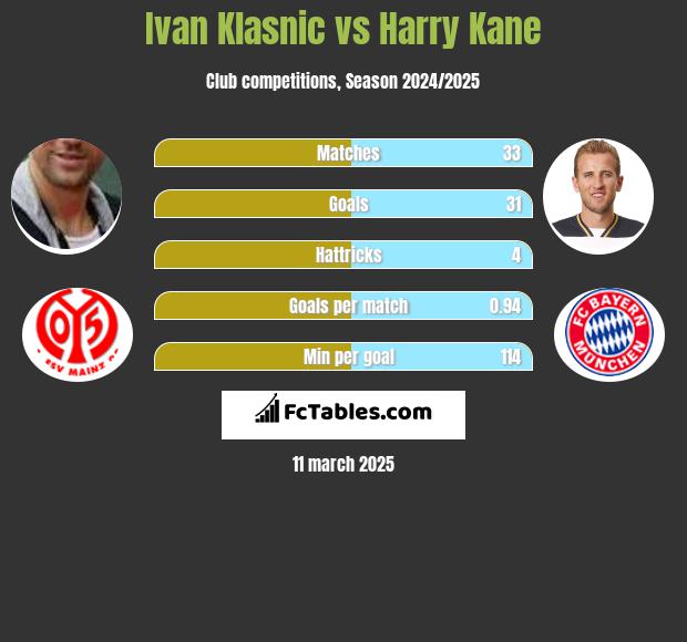 Ivan Klasnic vs Harry Kane h2h player stats