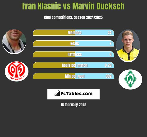 Ivan Klasnic vs Marvin Ducksch h2h player stats