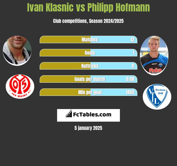 Ivan Klasnic vs Philipp Hofmann h2h player stats