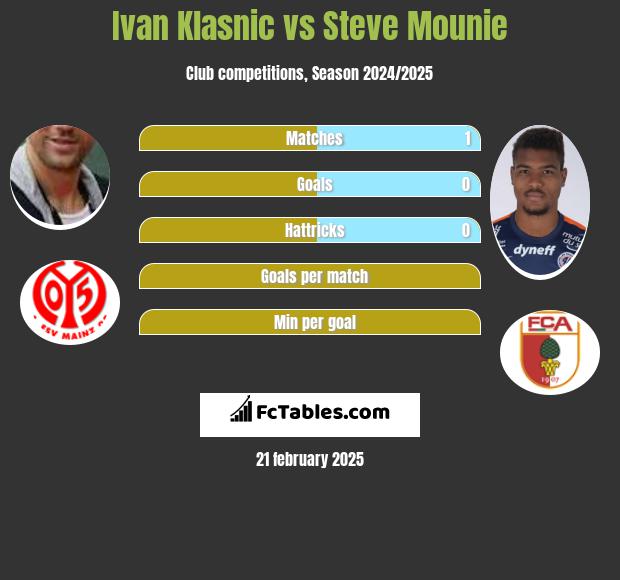 Ivan Klasnic vs Steve Mounie h2h player stats