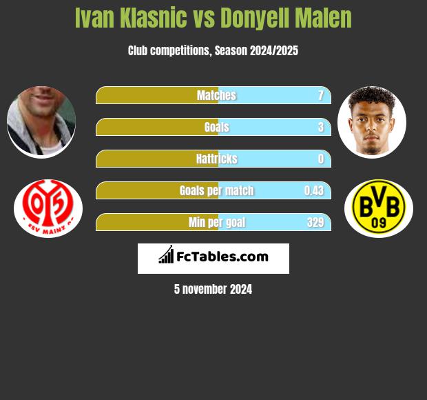 Ivan Klasnic vs Donyell Malen h2h player stats