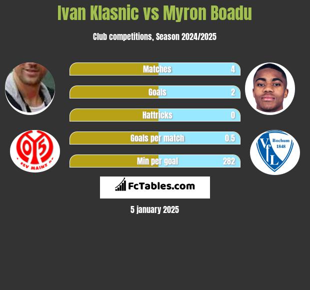 Ivan Klasnic vs Myron Boadu h2h player stats