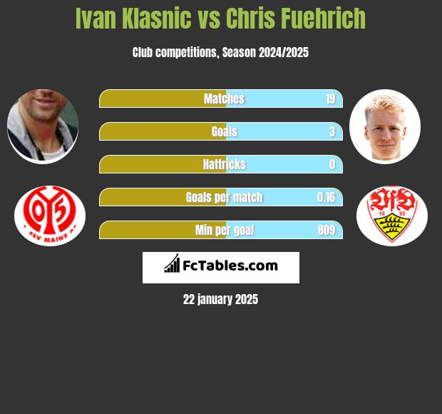 Ivan Klasnic vs Chris Fuehrich h2h player stats