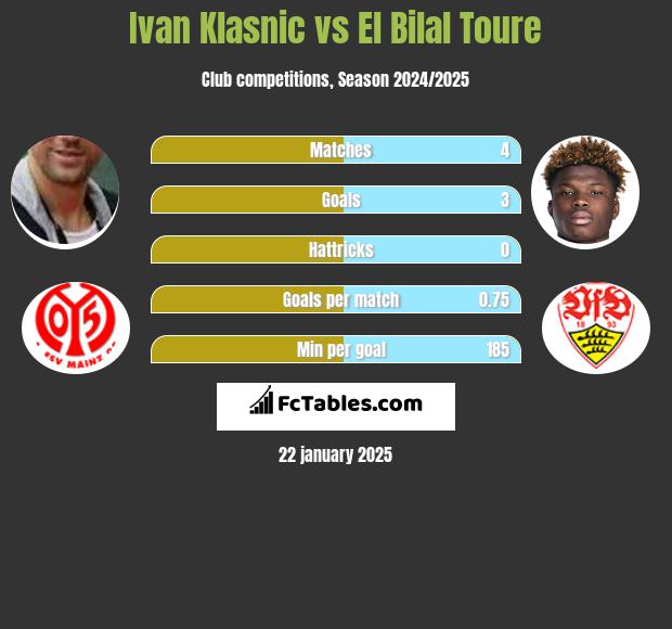 Ivan Klasnic vs El Bilal Toure h2h player stats