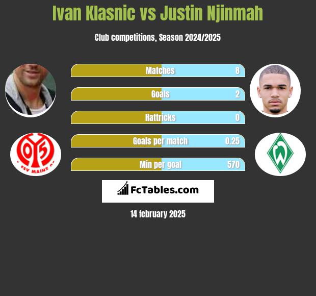 Ivan Klasnic vs Justin Njinmah h2h player stats