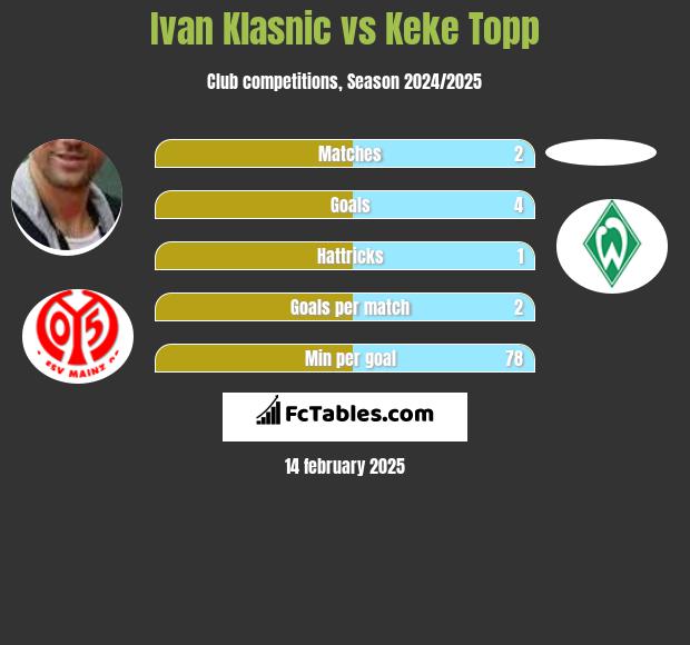 Ivan Klasnic vs Keke Topp h2h player stats