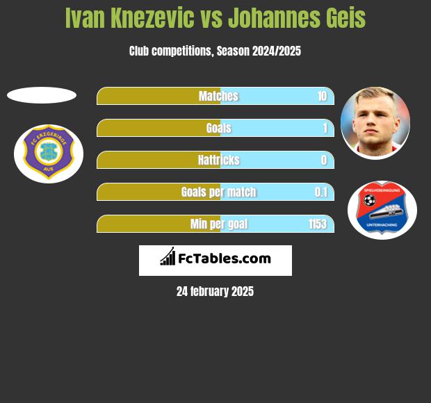 Ivan Knezevic vs Johannes Geis h2h player stats