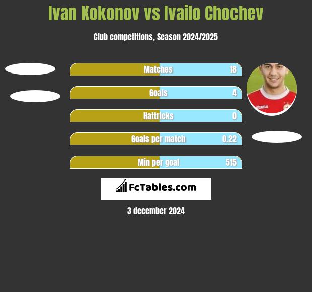 Ivan Kokonov vs Ivailo Chochev h2h player stats