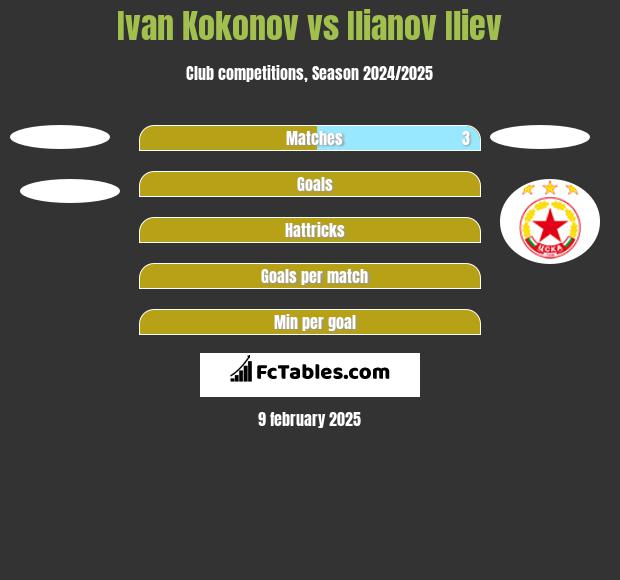 Ivan Kokonov vs Ilianov Iliev h2h player stats