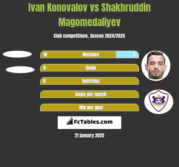 Ivan Konovalov vs Shakhruddin Magomedaliyev h2h player stats