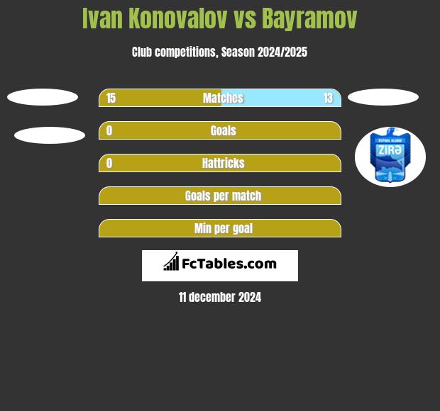 Ivan Konovalov vs Bayramov h2h player stats