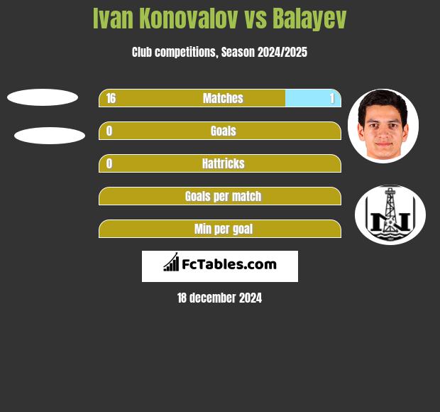 Ivan Konovalov vs Balayev h2h player stats