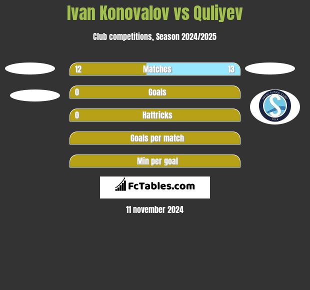 Ivan Konovalov vs Quliyev h2h player stats