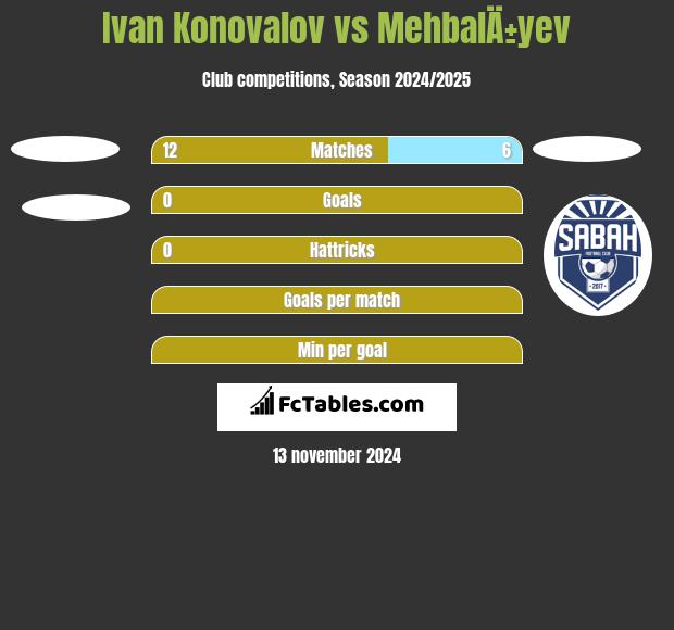 Ivan Konovalov vs MehbalÄ±yev h2h player stats