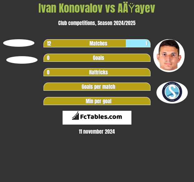 Ivan Konovalov vs AÄŸayev h2h player stats