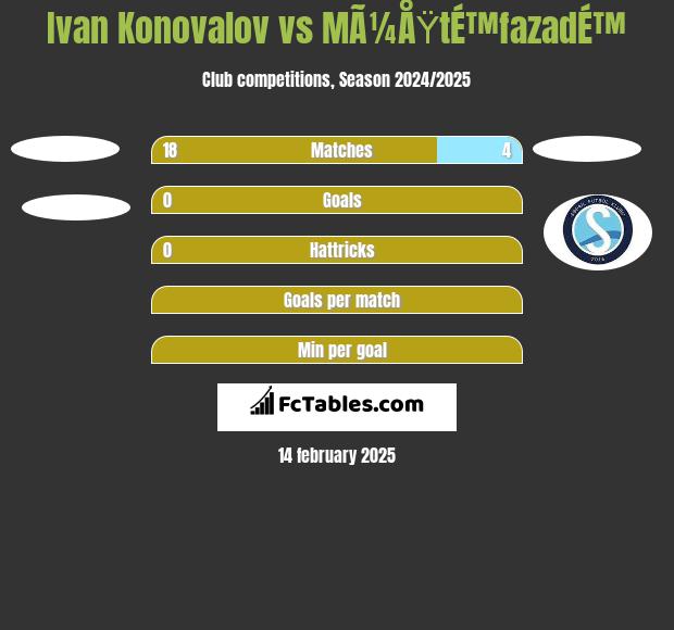 Ivan Konovalov vs MÃ¼ÅŸtÉ™fazadÉ™ h2h player stats